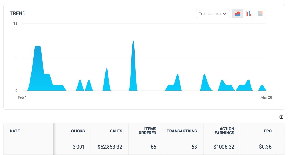 eBay Partner Network report: 3,001 clicks, $52,853.32 in sales, $1,006.32 earned