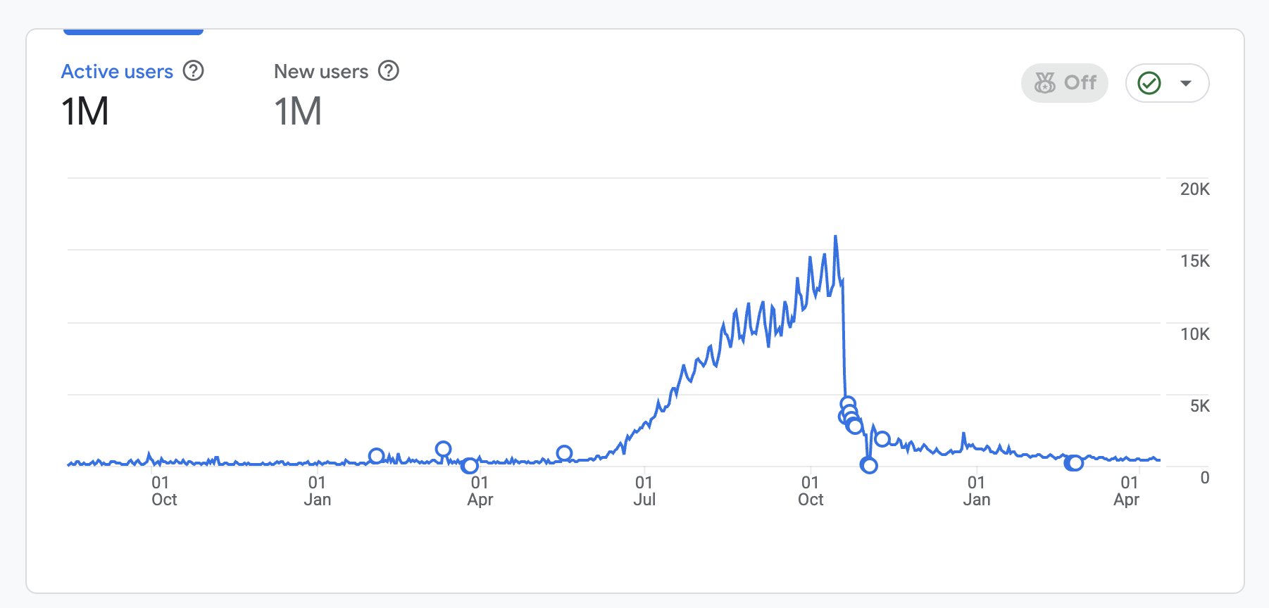 Analytics chart: daily users climb to about 16K, then drop off a cliff